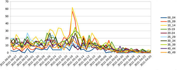 Stats that explain June delay