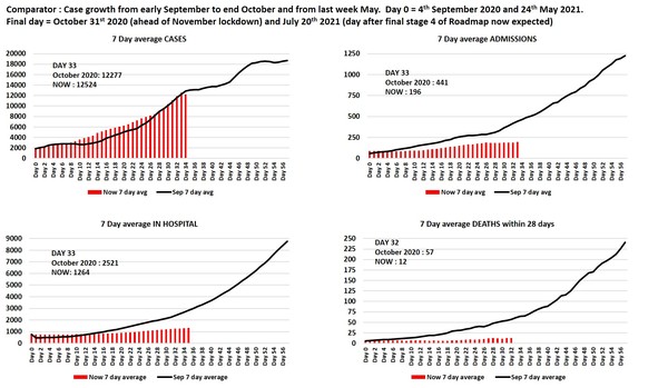 Data, Stats and Daily Numbers started 26th June