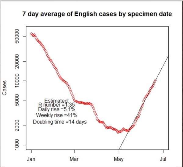 Data, Stats and Daily Numbers started 26th June
