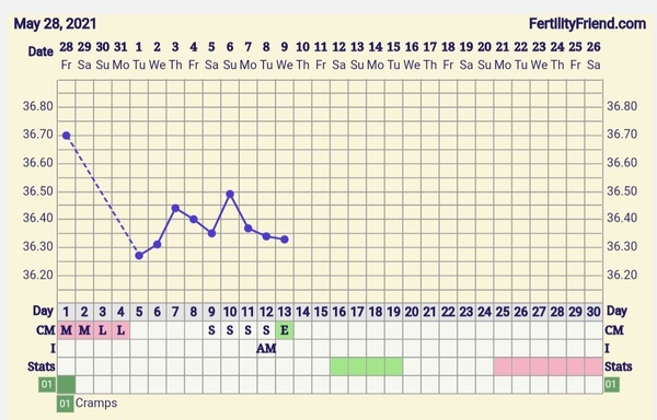 9DPO Symptom Spotting