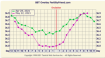 9DPO Symptom Spotting