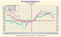 9DPO Symptom Spotting