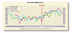 9DPO Symptom Spotting