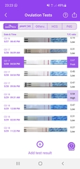 Opk have i surged/ ovulated twice confused?