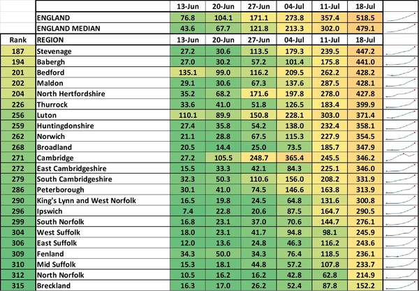 Data, Stats & Daily Numbers started 11th JULY
