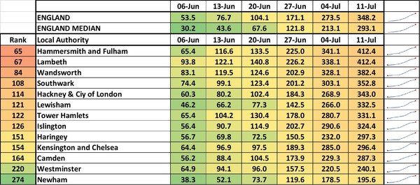 Data, Stats & Daily Numbers started 11th JULY