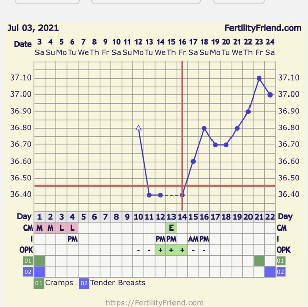 Entering the TWW with BBT charts