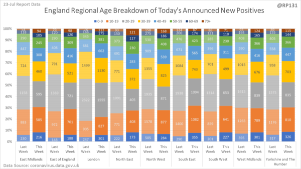 Data, Stats & Daily Numbers started 23rd JULY