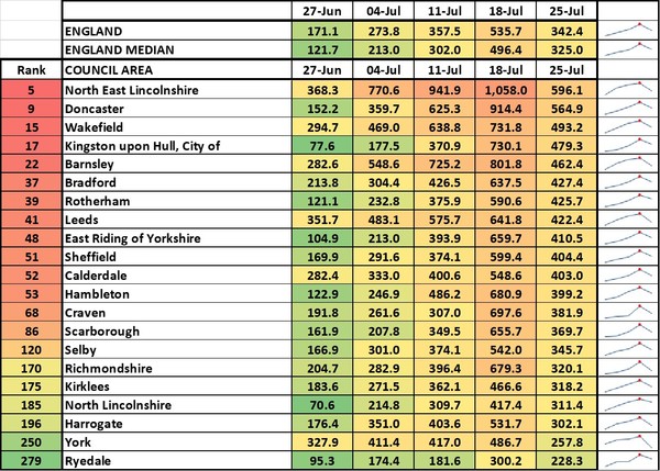 Data, Stats & Daily Numbers started 23rd JULY