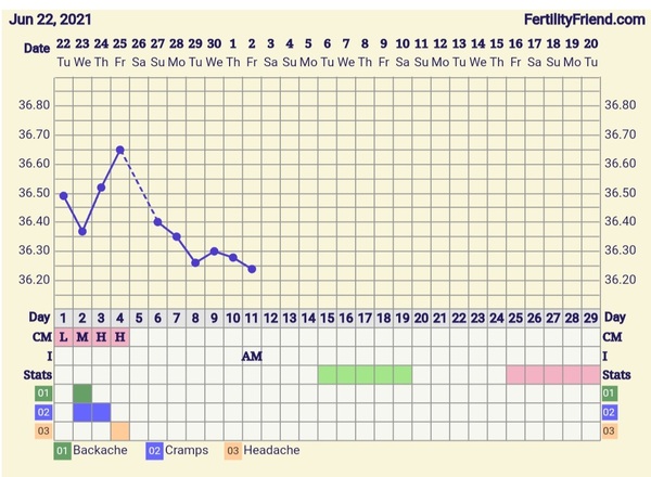9DPO Symptom Spotting