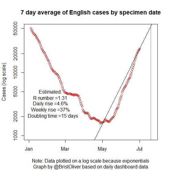 Data, Stats and Daily Numbers started 26th June