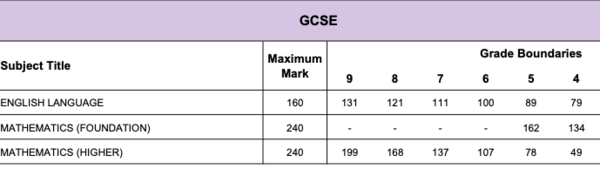 Raw score and grades etc