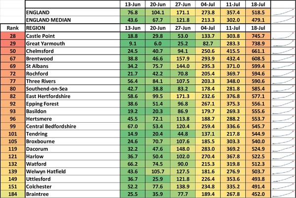 Data, Stats & Daily Numbers started 11th JULY