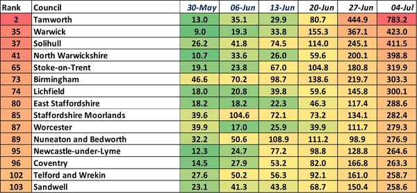 Data, Stats and Daily Numbers started 26th June