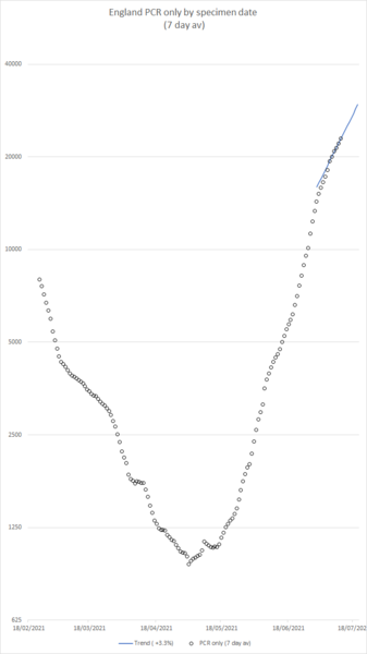 Data, Stats & Daily Numbers started 11th JULY