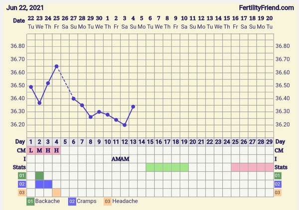 9DPO Symptom Spotting
