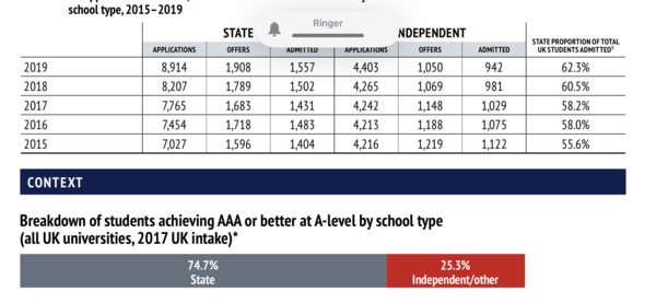 Top private schools losing their grip on Oxbridge article