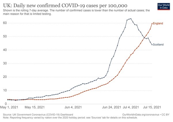We can’t achieve herd immunity by letting Covid spread (or with the current vaccines)
