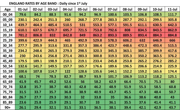 Data, Stats & Daily Numbers started 11th JULY