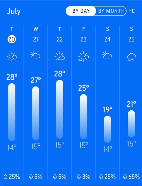To ask if anyone is actually enjoying this weather?