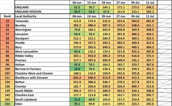 Data, Stats & Daily Numbers started 11th JULY