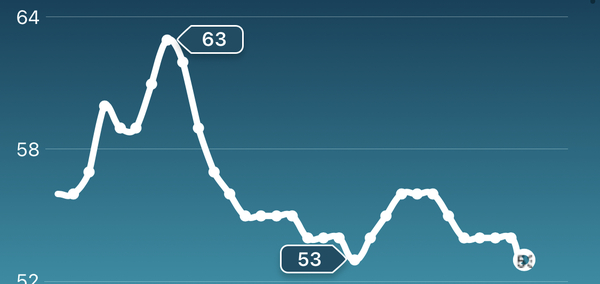 Tracking your cycle and possible BFP using RHR - part 6