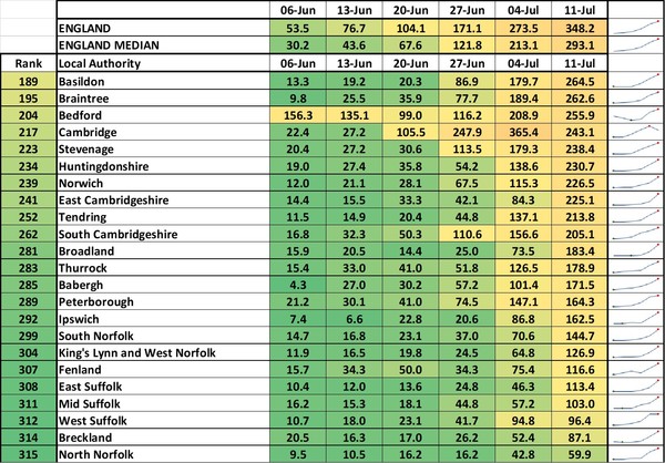 Data, Stats & Daily Numbers started 11th JULY