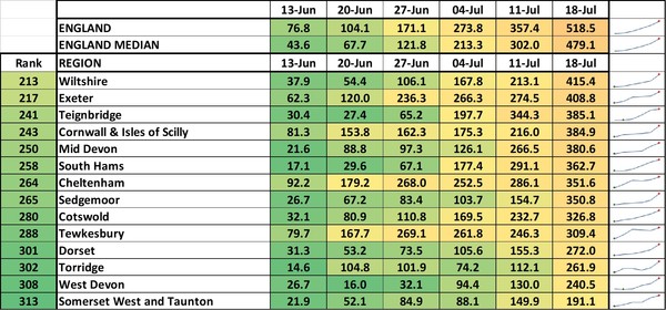 Data, Stats & Daily Numbers started 11th JULY