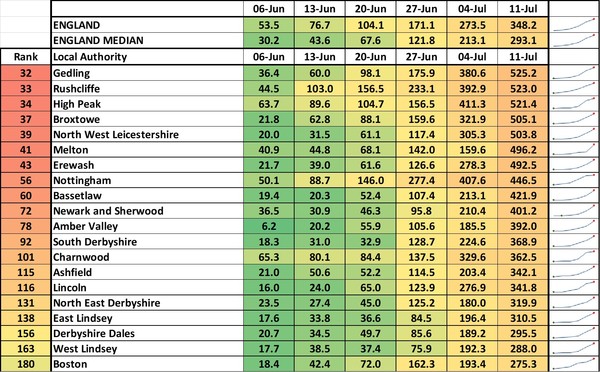 Data, Stats & Daily Numbers started 11th JULY