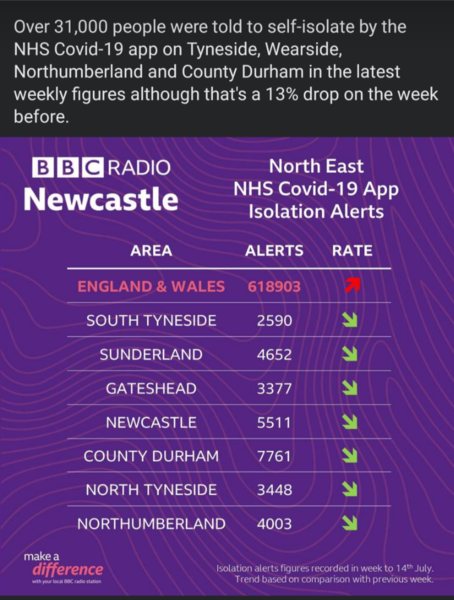 Infection rates falling in the north east