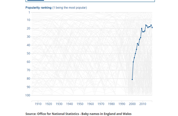 Is there a website where you can check name popularity by year of birth?