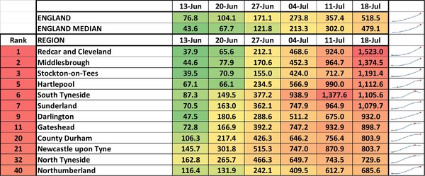 Data, Stats & Daily Numbers started 11th JULY