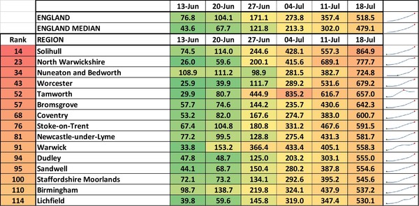 Data, Stats & Daily Numbers started 11th JULY