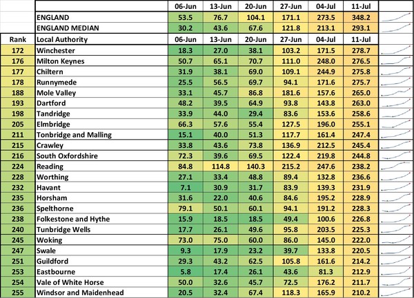 Data, Stats & Daily Numbers started 11th JULY