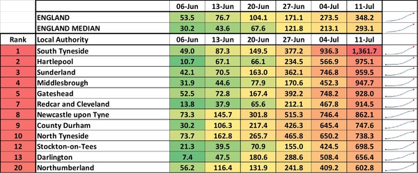 Data, Stats & Daily Numbers started 11th JULY