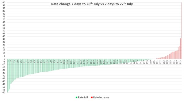 Data, Stats & Daily Numbers started 23rd JULY