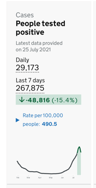 Under 30k cases today