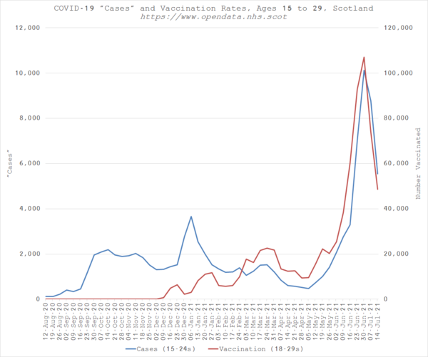 Why so many new cases?