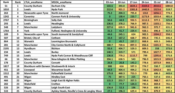 Data, Stats & Daily Numbers started 11th JULY