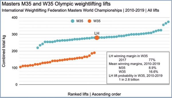 To think Laurel Hubbard should not be competing against other women