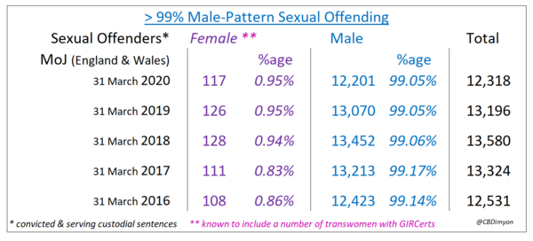 Petition Parliament for Sex to be recorded for all Violent & Sexual Offenders throughout CJS