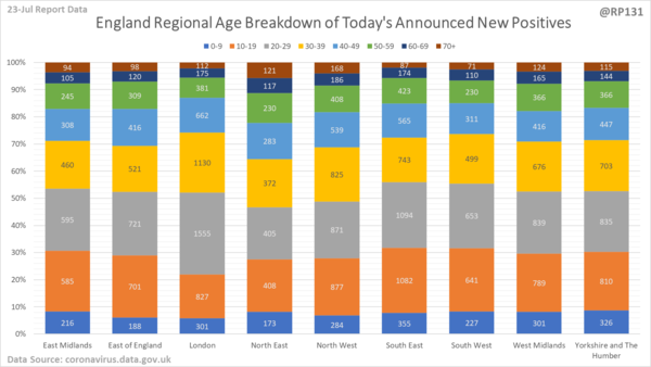 Data, Stats & Daily Numbers started 23rd JULY