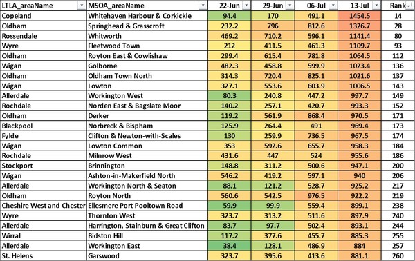 Data, Stats & Daily Numbers started 11th JULY