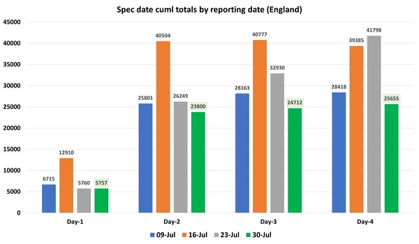 Data, Stats & Daily Numbers started 23rd JULY