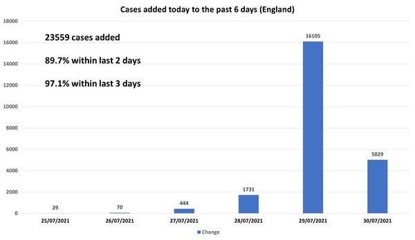 Data, Stats & Daily Numbers started 23rd JULY