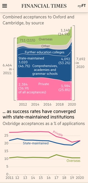 Private schools getting fewer oxbridge offers II