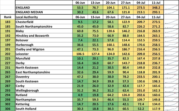 Data, Stats & Daily Numbers started 11th JULY