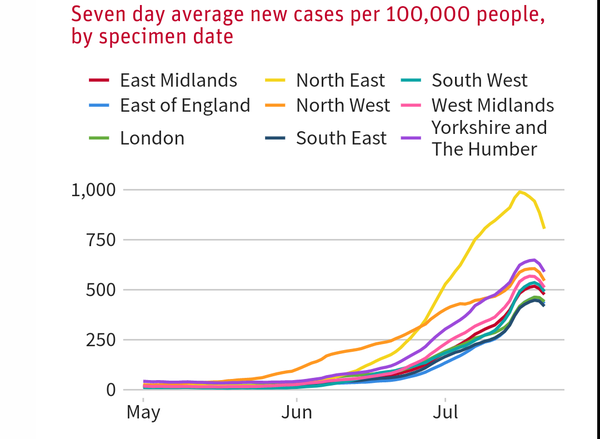 Data, Stats & Daily Numbers started 23rd JULY