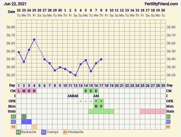 9DPO Symptom Spotting