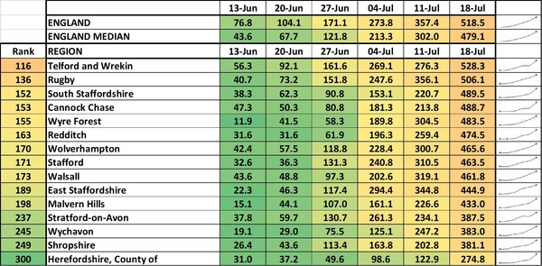 Data, Stats & Daily Numbers started 11th JULY
